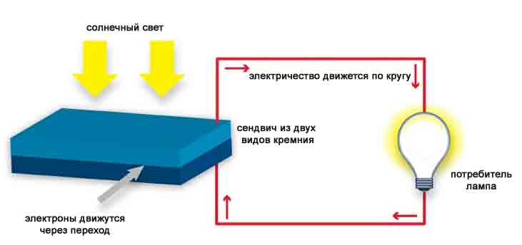 Как сделать своими руками солнечные панели 95 Как сделать своими руками солнечные панели 48