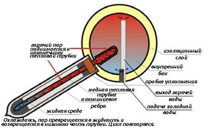 Своими руками тепловую трубку Своими руками тепловую трубку